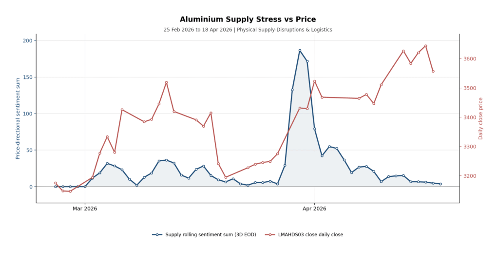 aluminium supply stress