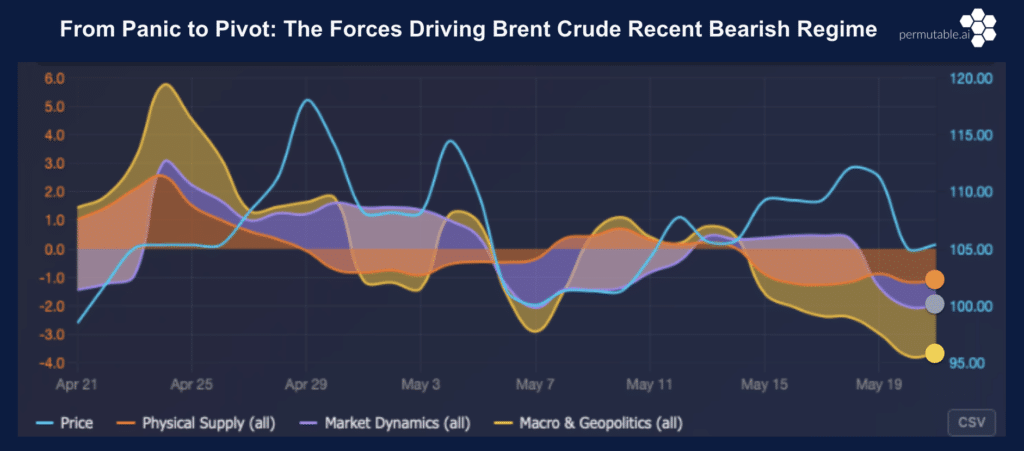 Permutable AI chart showing Brent volatility price movements alongside macro and geopolitical sentiment, physical supply sentiment, and market dynamics signals during a recent bearish regime shift in oil markets.