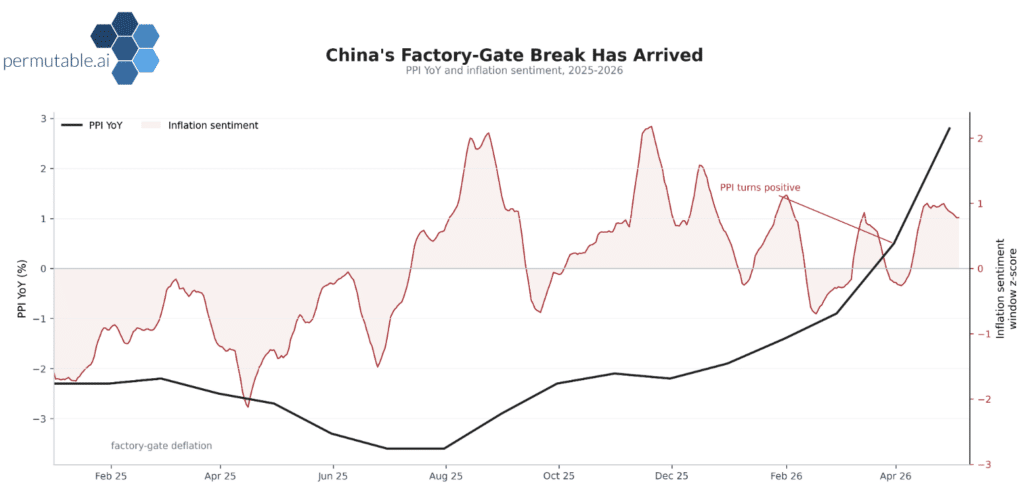 China Inflation Sentiment
