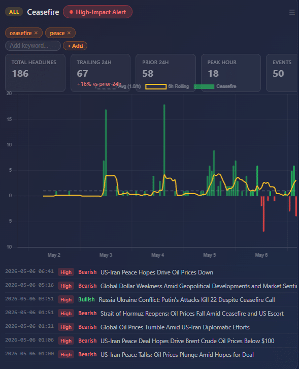 Dashboard showing real-time Brent crude intelligence using Permutable AI’s ceasefire sentiment tracker, highlighting shifts in peace-deal narratives, Hormuz de-escalation signals, and bearish geopolitical risk sentiment before the Brent crude selloff.