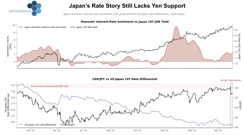 Japanese yen Permutable's macro sentiment indices