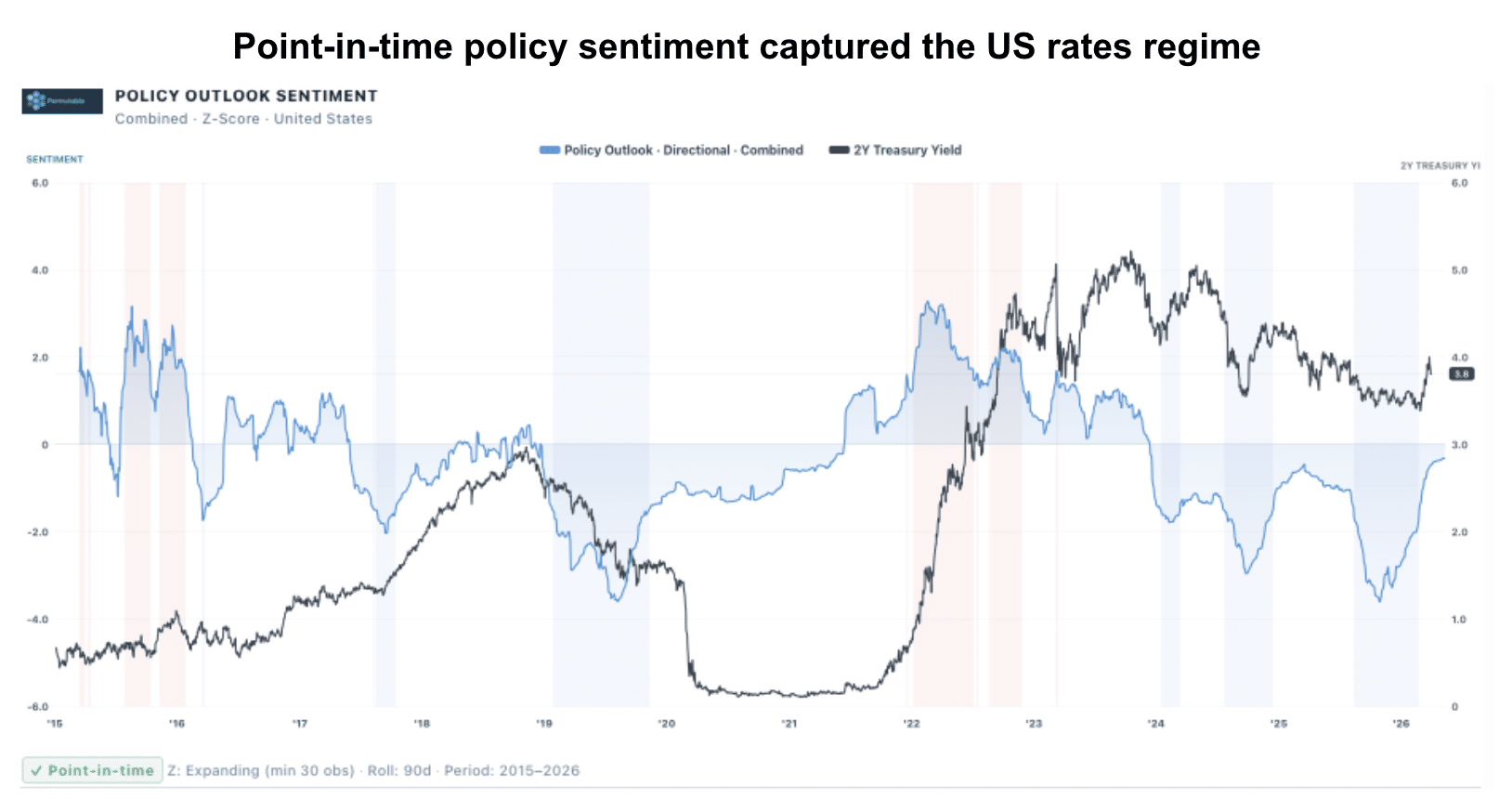 Chart titled “Point-in-time policy sentiment captured the US rates regime” comparing Permutable’s US policy outlook sentiment z-score with the 2-year Treasury yield from 2015 to 2026. The blue policy sentiment line moves through hawkish and dovish regimes, while the black 2-year Treasury yield line rises sharply during the 2022–2024 tightening cycle and remains elevated into 2026.