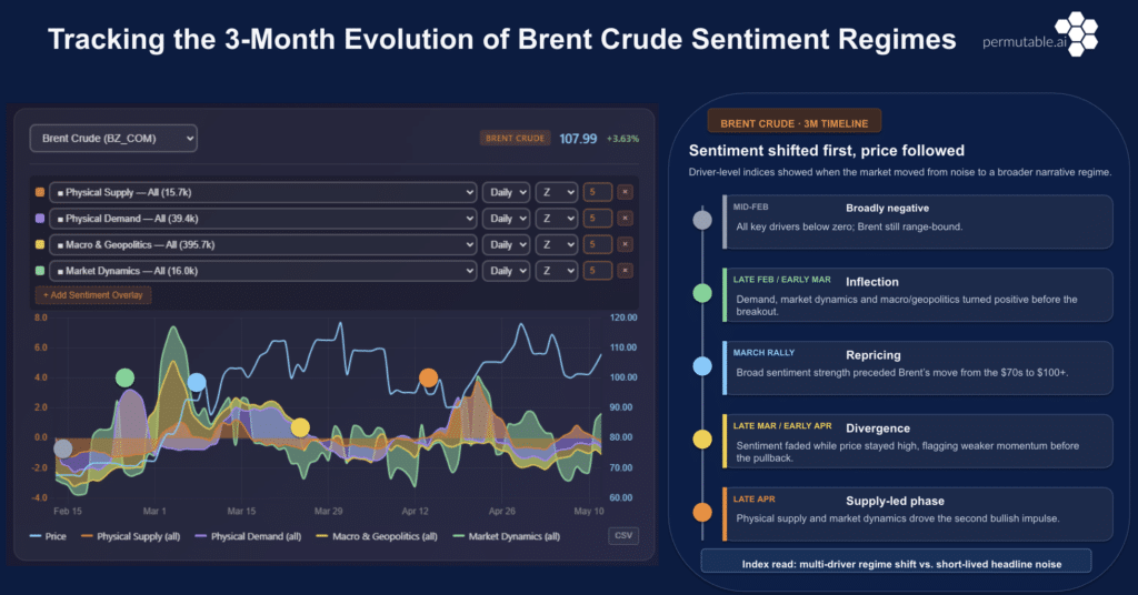 Permutable's energy indices tracking three months of Brent crude sentiment regimes across physical supply, physical demand, macro and geopolitical drivers, and market dynamics with corresponding price evolution.