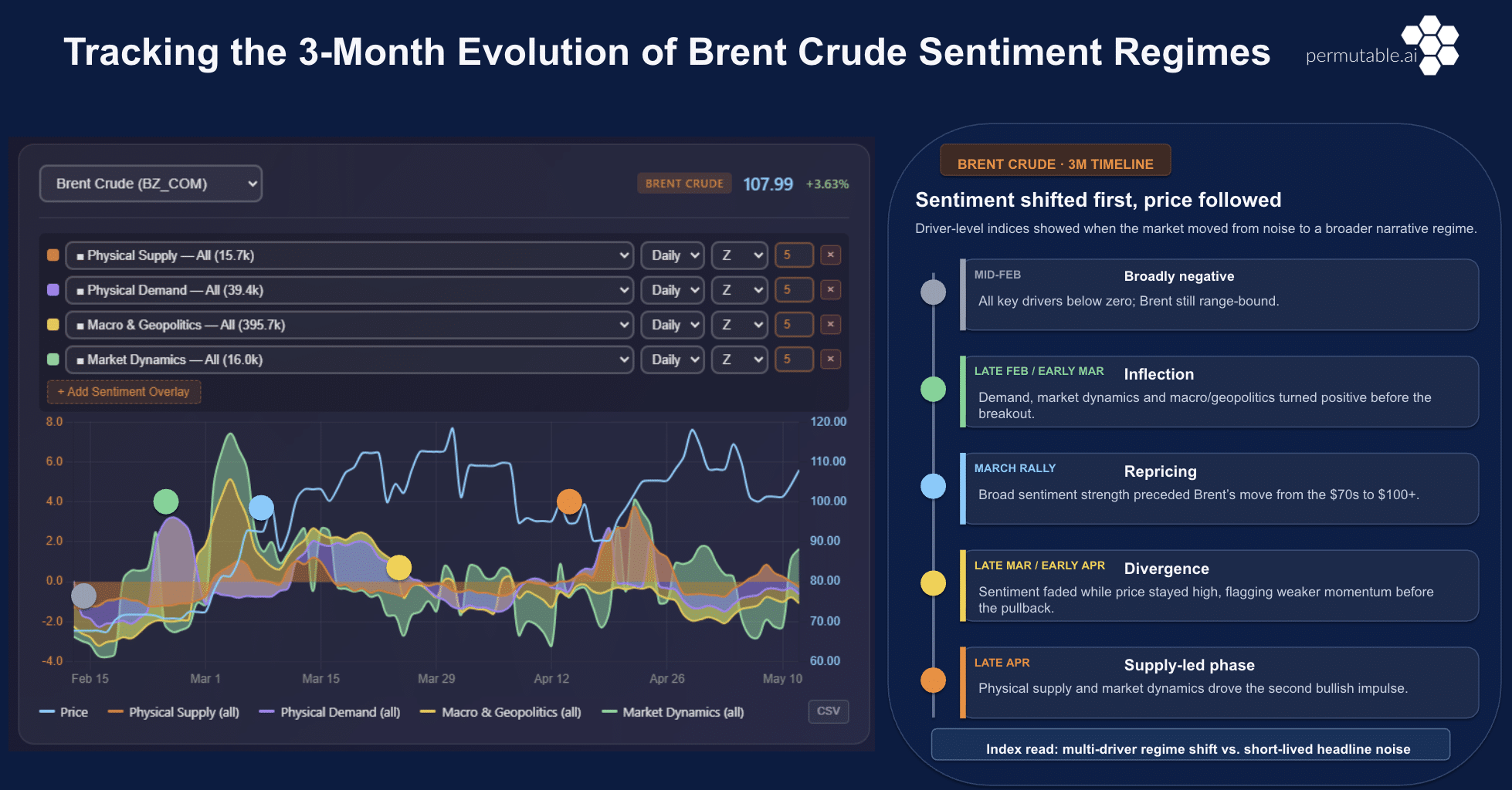Permutable's energy indices tracking three months of Brent crude sentiment regimes across physical supply, physical demand, macro and geopolitical drivers, and market dynamics with corresponding price evolution.