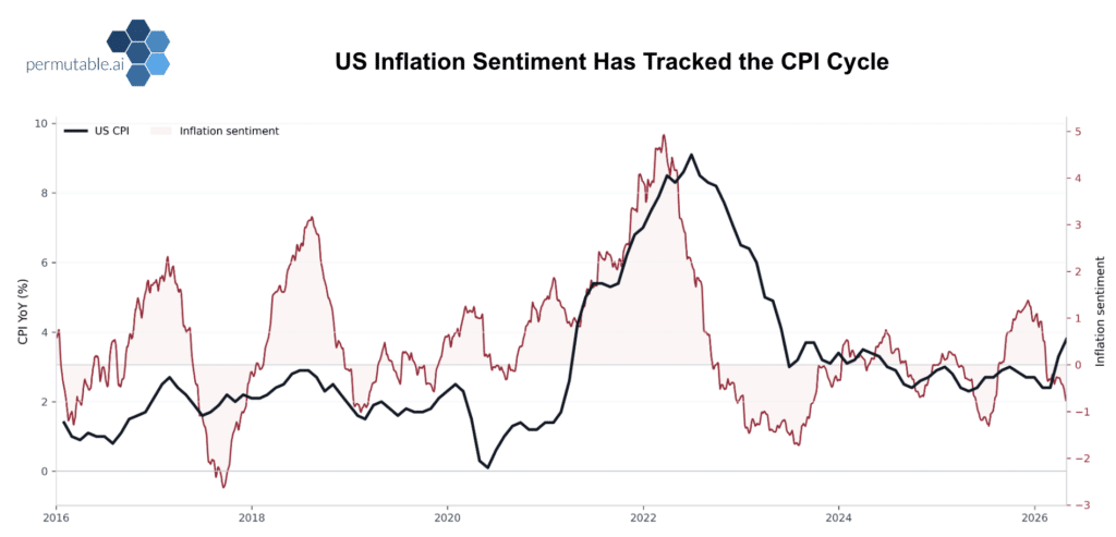 US Inflation Decade
