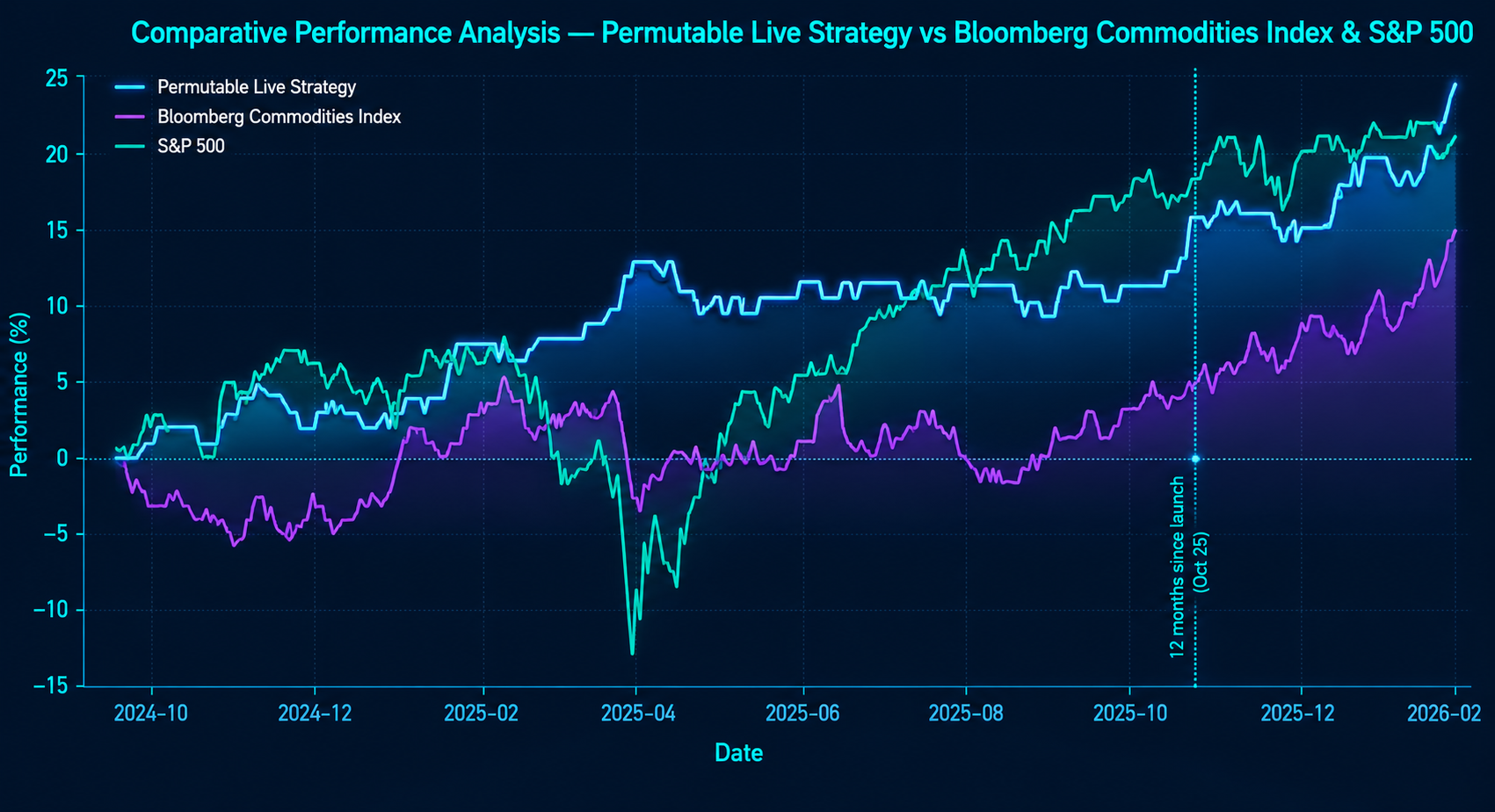 Dark-themed performance comparison chart showing Permutable's Live Strategy, Bloomberg Commodities Index, and S&P 500 from October 2024 to February 2026. The Permutable strategy, displayed in bright cyan, outperforms the Bloomberg Commodities Index and closely tracks the S&P 500, ending with approximately 24% returns. The chart includes a marker highlighting the 12-month anniversary since launch and demonstrates the effectiveness of AI-powered market intelligence and narrative-driven trading signals.