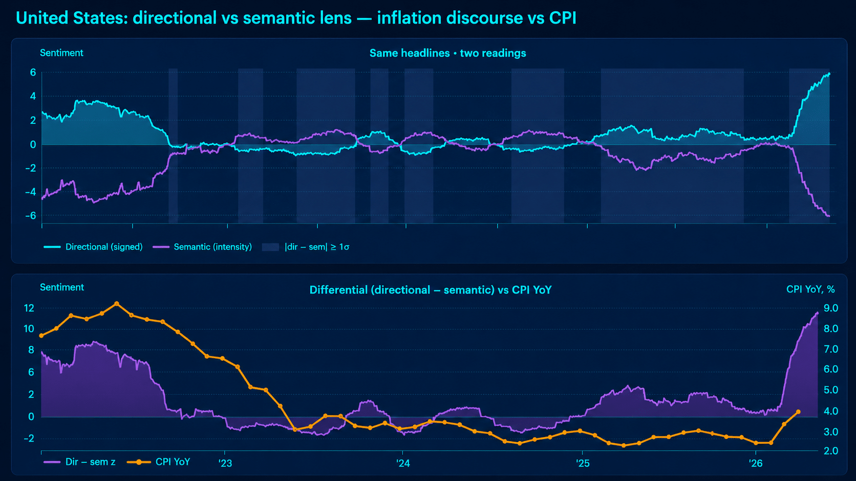 Dark institutional chart from Permutable’s Global Macro Sentiment Indices showing United States inflation discourse versus CPI, comparing directional and semantic sentiment signals over time.