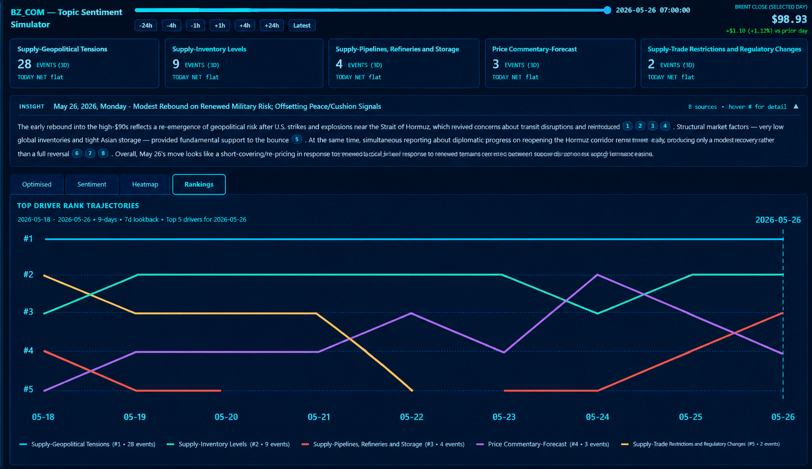 Permutable visualisation showing Brent crude topic sentiment driver rank trajectories across geopolitical tensions, inventories, forecasts and trade restrictions.
