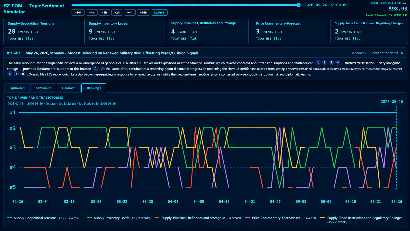 Permutable visualisation showing 90-day Brent crude driver rank trajectories for geopolitical tensions, inventories, refinery storage, forecasts and trade restrictions.