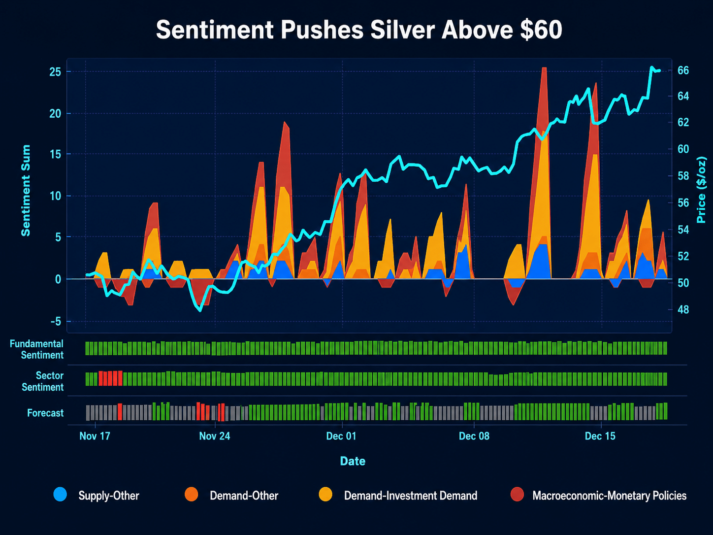 Permutable visualisation showing silver price rising above $60 alongside sentiment signals for supply, demand, investment demand and monetary policy.