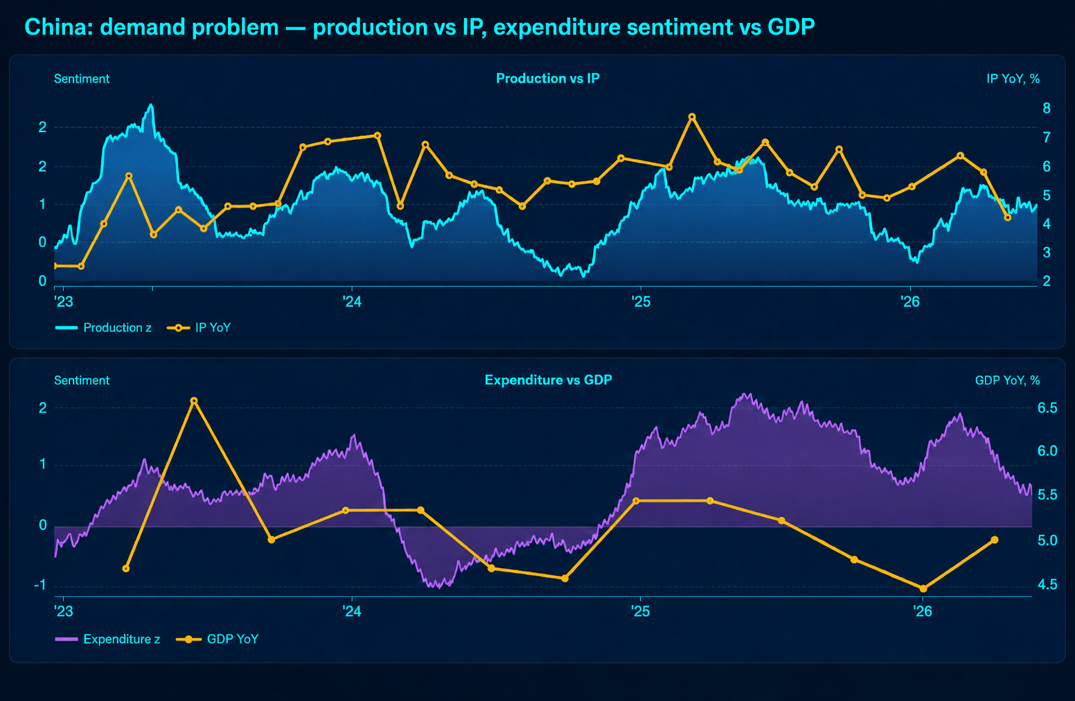 Dark institutional chart from Permutable Global Macro Sentiment Indices showing China production sentiment versus industrial production, and expenditure sentiment versus GDP growth over time.