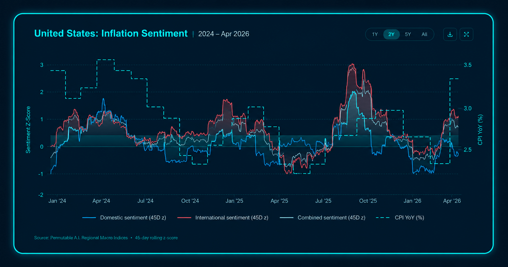 Time-series chart tracking United States inflation sentiment from 2024 to 2025, showing shifts in inflation-related narratives, media sentiment and macroeconomic signals over time. Visualises changes in inflation expectations and economic sentiment alongside key market-moving developments.