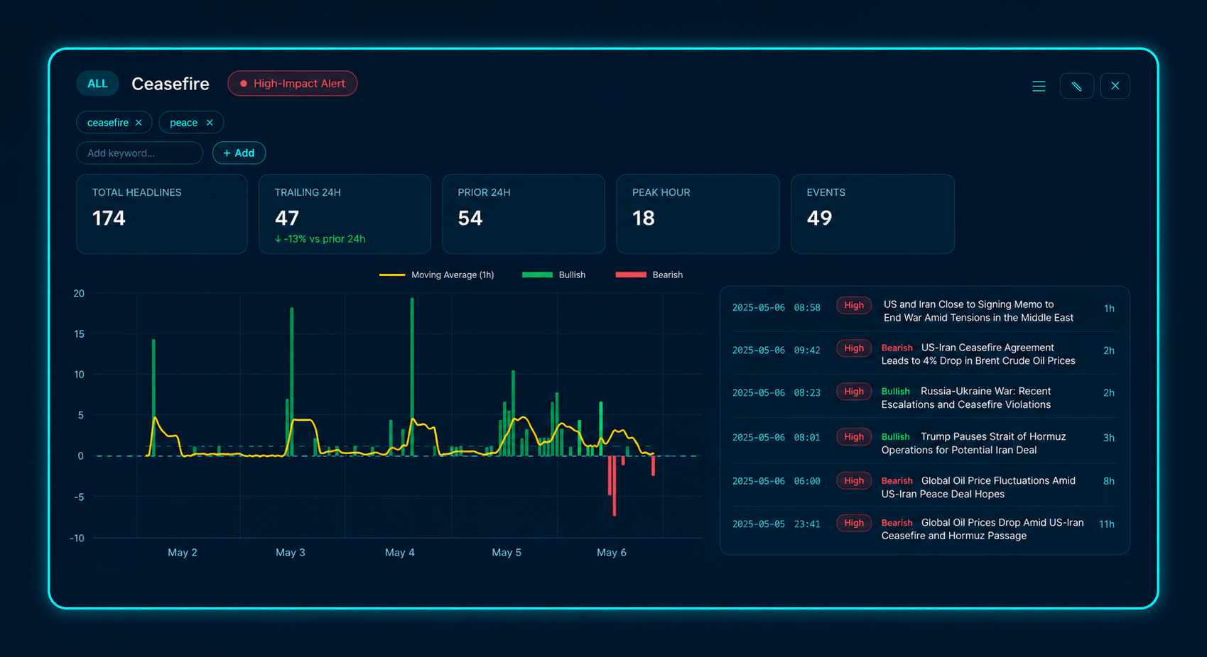 Real-time narrative intelligence dashboard tracking ceasefire-related market narratives. Displays headline volume, sentiment trends, event alerts, bullish and bearish signals, peak activity periods and high-impact geopolitical developments that may influence financial markets and commodity prices.