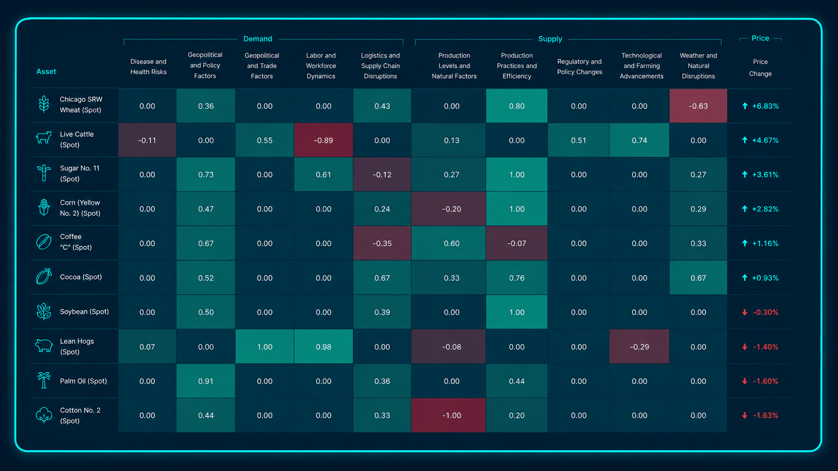 Heatmap showing AI-generated commodity trading signals across wheat, corn, coffee, cocoa, soybeans, cattle, palm oil and cotton. Visualises demand, supply and price drivers including geopolitics, logistics, weather disruptions, production efficiency and regulatory factors affecting commodity prices.