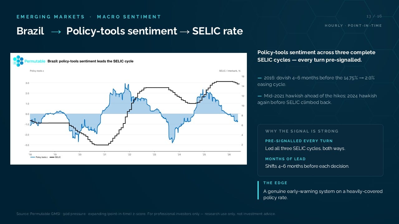 Slide showing Permutable Global Macro Sentiment Indices: Brazil policy tools sentiment across three complete SELIC cycles - every turn pre-signalled 