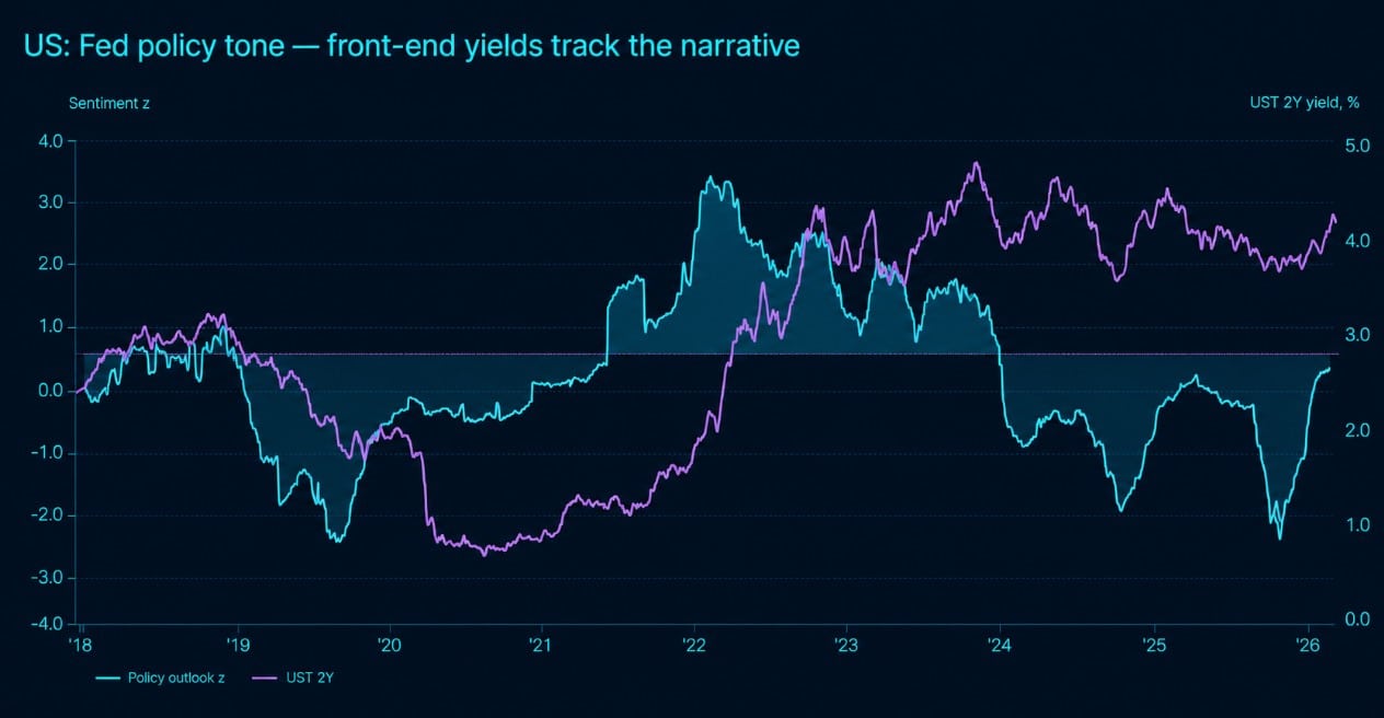 Chart comparing Permutable's US Federal Reserve policy sentiment index with the US 2-year Treasury yield from 2018 to 2026. The cyan line and shaded area represent AI-derived macroeconomic policy sentiment, while the purple line tracks the 2-year Treasury yield, illustrating how changes in Federal Reserve narrative have historically aligned with front-end interest rate movements taken from Permutable's Global Macro Sentiment Indices