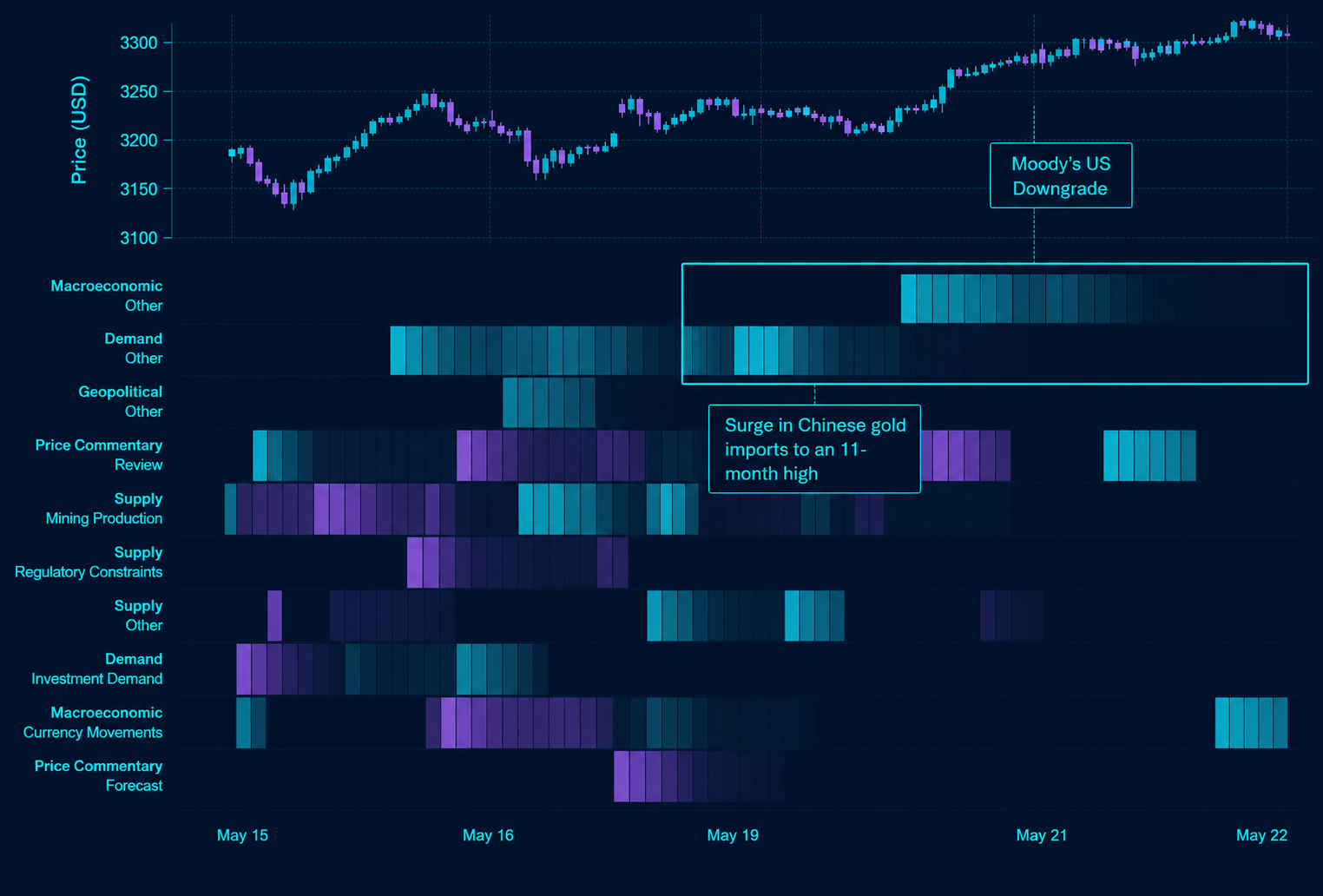 Permutable AI-powered gold market intelligence dashboard showing gold price movements alongside narrative and sentiment analysis factors from May 15–22. The chart combines a gold price candlestick chart with a narrative heatmap highlighting key market drivers, including macroeconomic trends, investment demand, mining production, regulatory constraints, geopolitical developments, and price commentary. Annotated events include Moody's US downgrade and a surge in Chinese gold imports, illustrating how narrative intelligence helps explain and anticipate gold price movements.