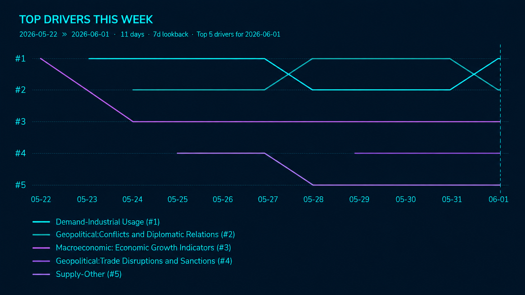 Permutable AI-powered aluminium market intelligence chart showing the top drivers influencing aluminium prices over an 11-day period. The visual tracks the ranking of key market factors including industrial demand, geopolitical conflicts and diplomatic relations, economic growth indicators, trade disruptions and sanctions, and supply-related developments. Displayed on a dark blue dashboard with cyan and purple trend lines, the chart highlights how the relative importance of market drivers changes over time to support aluminium price forecasting and trading decisions.