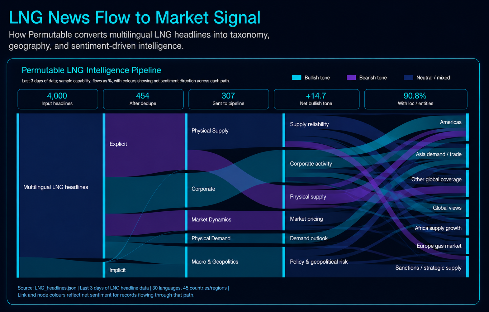 Permutable market intelligence dashboard showing how multilingual LNG headlines are transformed into structured market signals using AI. The Sankey diagram visualises the flow of news data through taxonomy classification, sentiment analysis, market drivers, and geographic impact categories. The dashboard highlights bullish, bearish, and neutral sentiment flows across LNG supply, pricing, demand outlook, geopolitical risk, and global market regions using a dark blue, cyan, and purple visualisation theme.