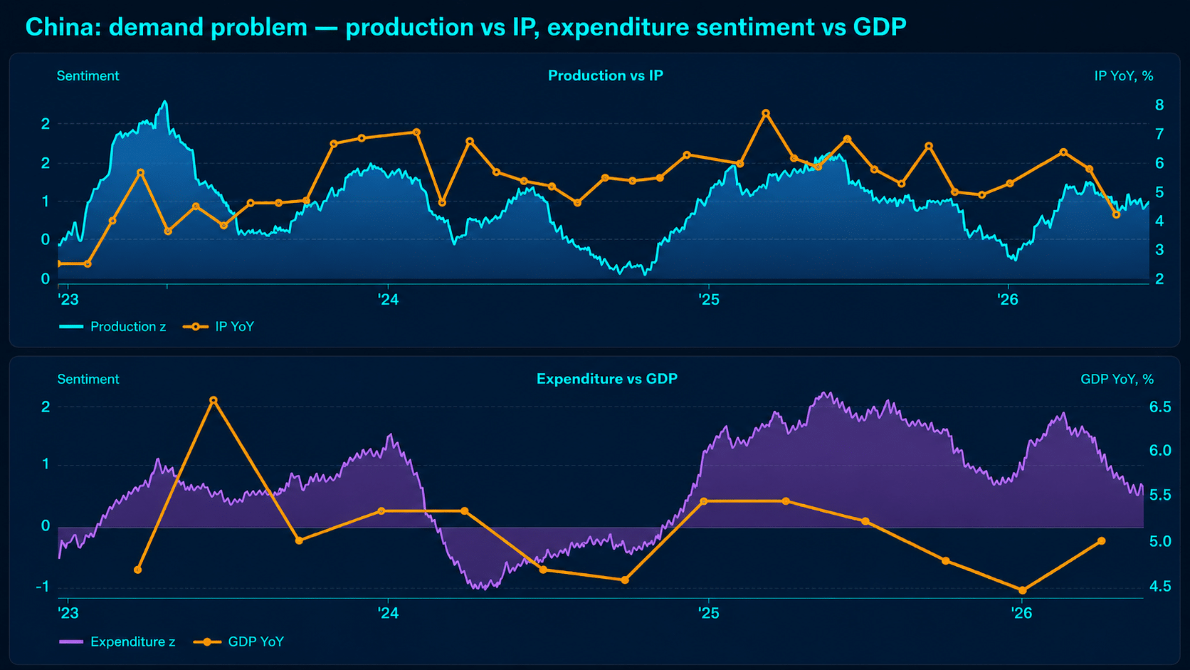 Dark institutional chart from Permutable Global Macro Sentiment Indices showing China production sentiment versus industrial production, and expenditure sentiment versus GDP growth over time.
