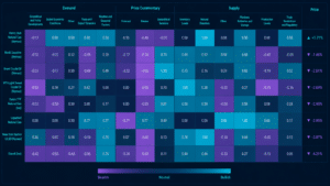 Permutable commodity sentiment heatmap showing bullish, neutral and bearish signals across major energy markets including Brent crude oil, WTI crude, natural gas, LNG and refined products. The dashboard visualises real-time sentiment drivers across demand, supply, geopolitical tensions, inventory levels, natural disasters, trade restrictions, price commentary and macroeconomic conditions using a cyan, indigo and purple intelligence heatmap.