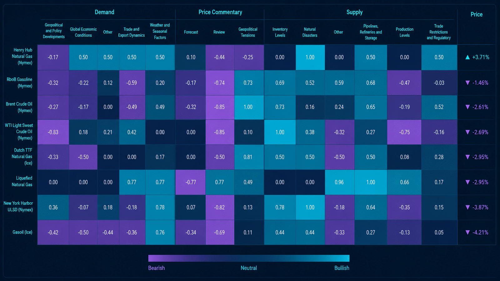 Permutable commodity sentiment heatmap showing bullish, neutral and bearish signals across major energy markets including Brent crude oil, WTI crude, natural gas, LNG and refined products. The dashboard visualises real-time sentiment drivers across demand, supply, geopolitical tensions, inventory levels, natural disasters, trade restrictions, price commentary and macroeconomic conditions using a cyan, indigo and purple intelligence heatmap.