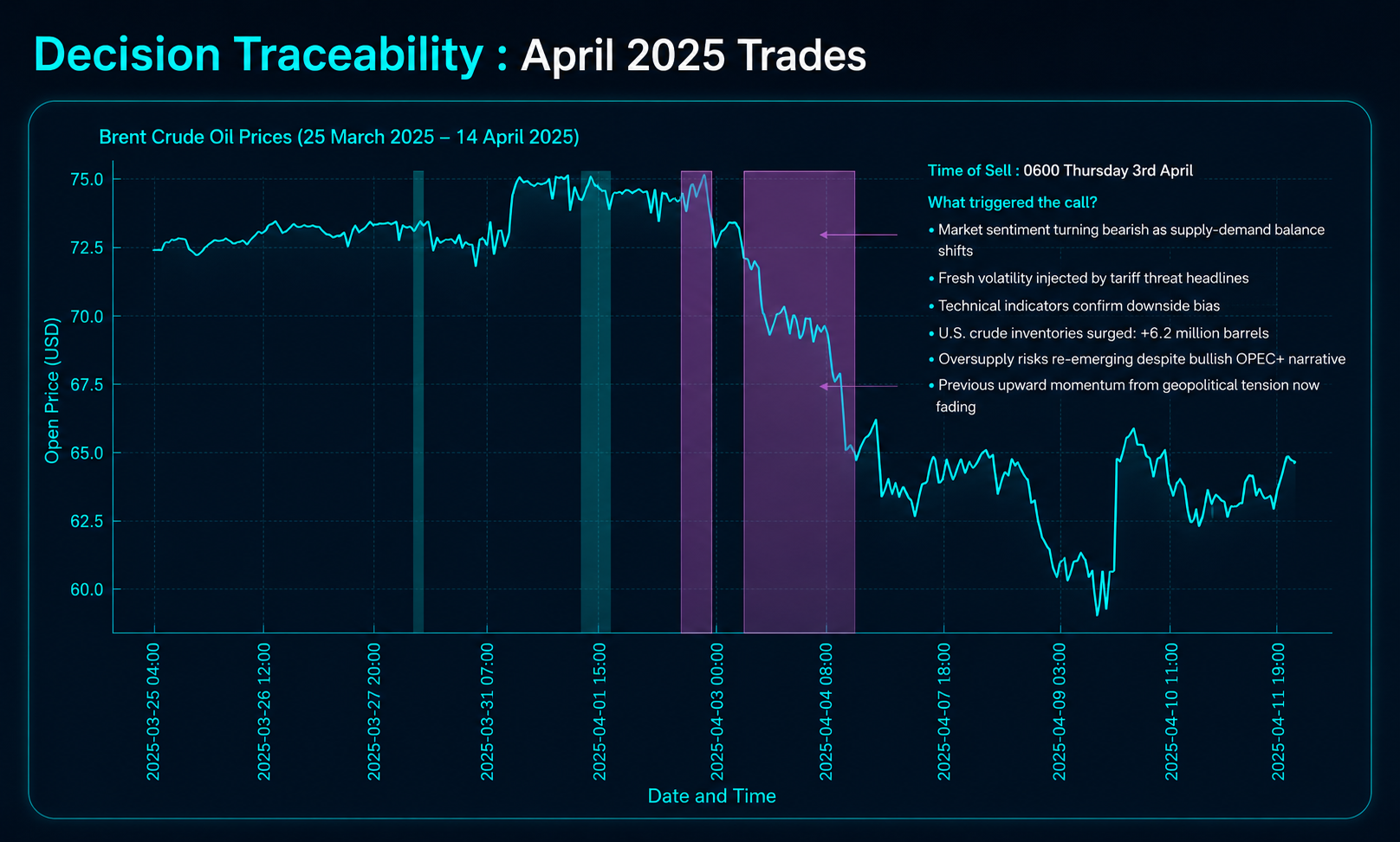 Permutable decision traceability chart showing Brent crude oil prices, bearish sentiment signals and trading triggers including inventory builds, supply-demand shifts and volatility headlines.