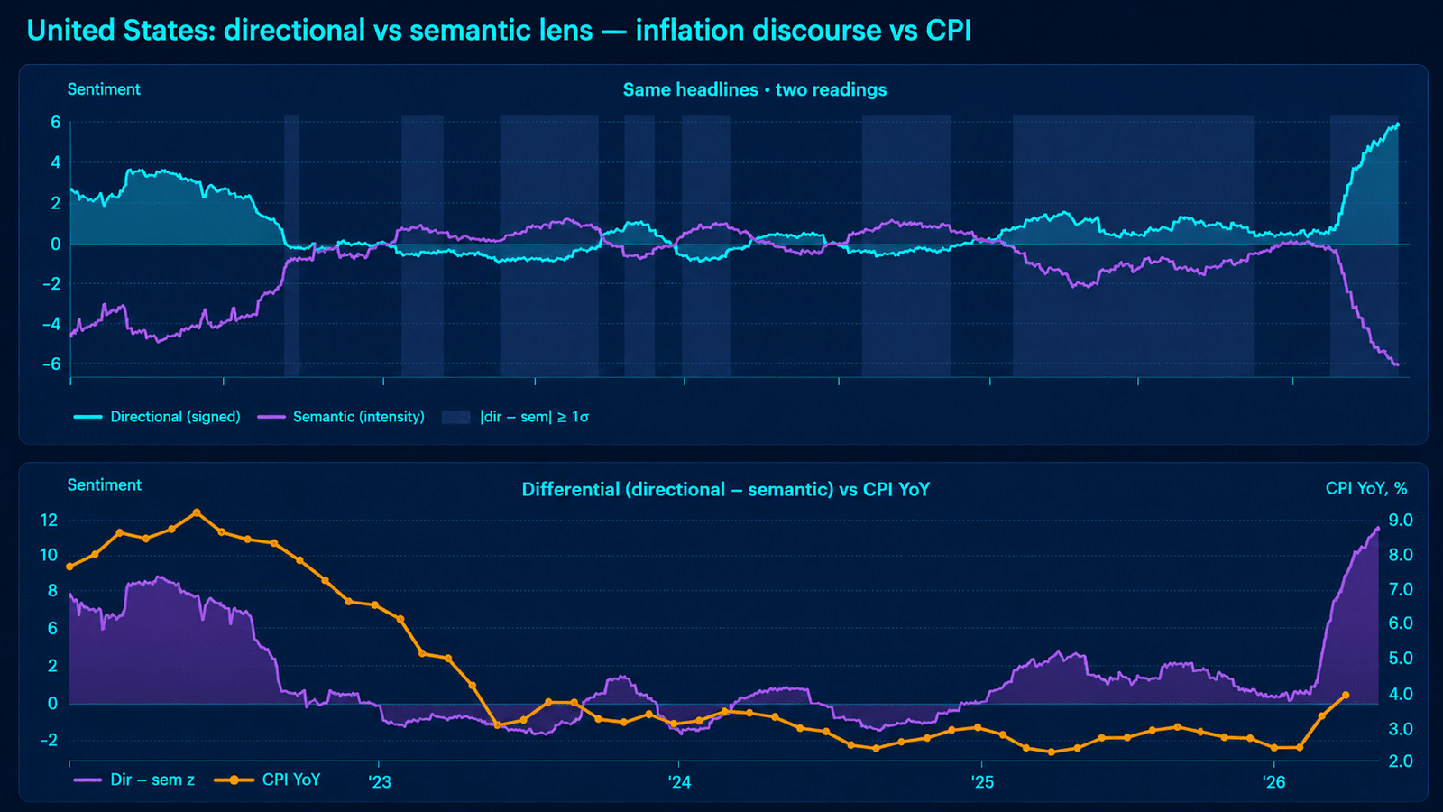 Dark institutional chart from Permutable’s Global Macro Sentiment Indices showing United States inflation discourse versus CPI, comparing directional and semantic sentiment signals over time.