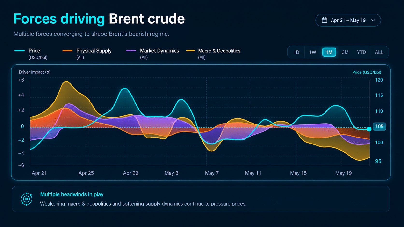 Interactive Brent crude oil analysis showing the forces driving oil prices over time. Visualises the impact of physical supply, market dynamics, macroeconomic conditions and geopolitical developments on Brent crude, highlighting how multiple factors combine to shape market regimes and price movements.