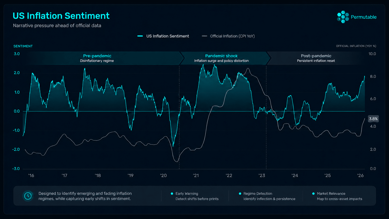 US Inflation Sentiment Index: Early Warning Signals Ahead of Official CPI Data 2