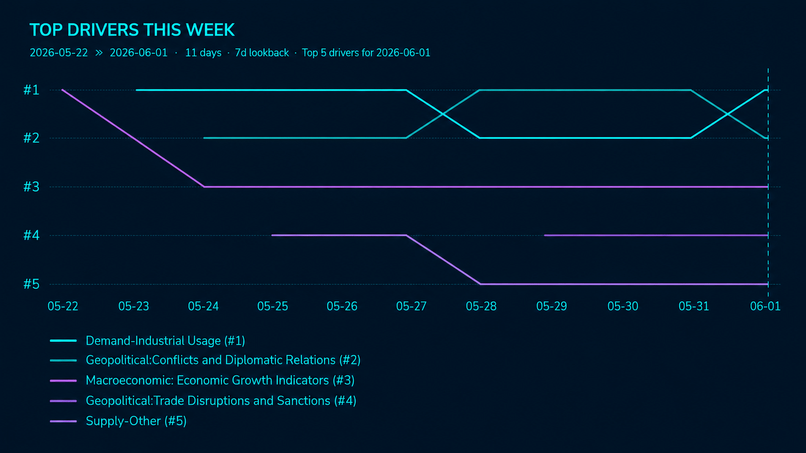 Graph showing weekly driver trends.