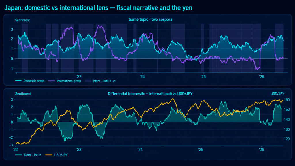 Dark institutional chart from Permutable Global Macro Sentiment Indices showing Japan domestic versus international fiscal sentiment, with differential sentiment plotted against USD/JPY over time.