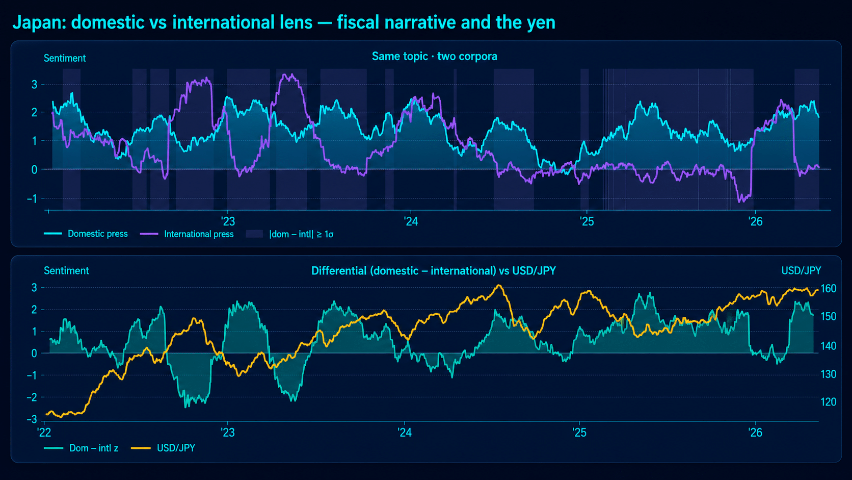 Dark institutional chart from Permutable Global Macro Sentiment Indices showing Japan domestic versus international fiscal sentiment, with differential sentiment plotted against USD/JPY over time.