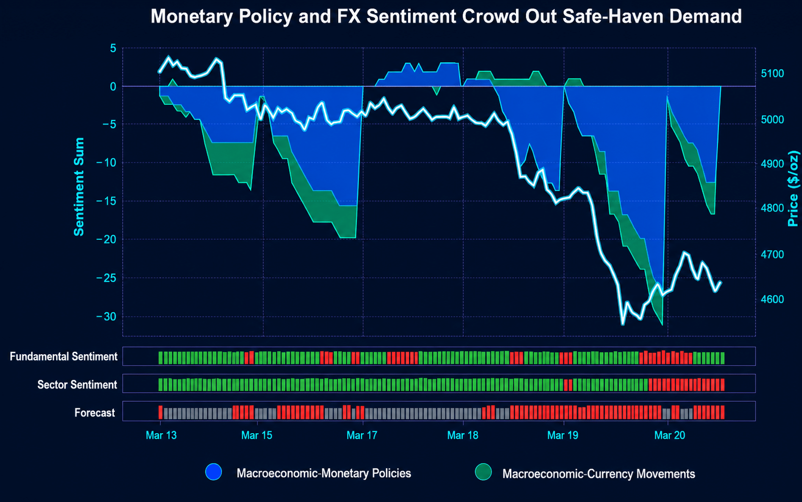 Permutable visualisation showing monetary policy and currency movement sentiment crowding out safe-haven demand, with price pressure reflected in declining market trajectory.
