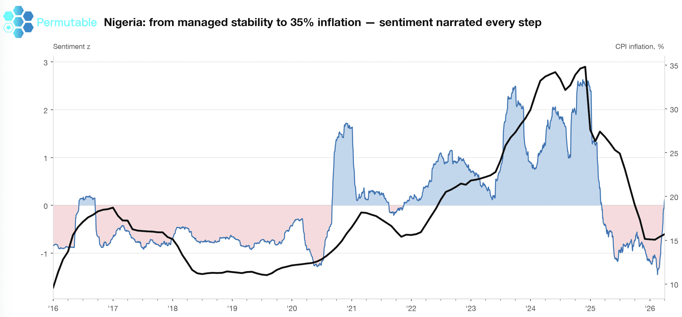 Chart showing Nigeria inflation sentiment and CPI inflation from 2016 to 2026, highlighting how sentiment tracked the shift from managed currency stability to FX-led inflation pressure powered by Permutable's Global Macro Sentiment Indices