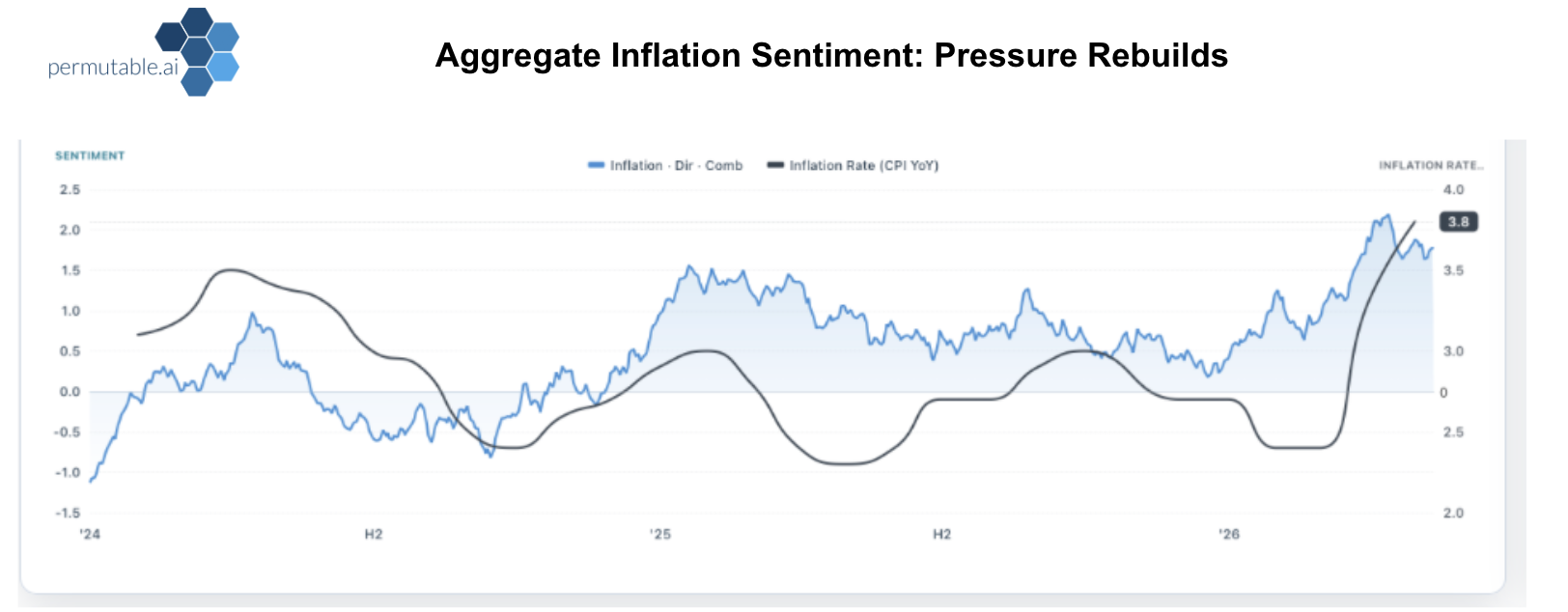 Chart showing Permutable’s aggregate inflation sentiment signal rising into 2026 alongside the US CPI inflation rate, highlighting rebuilding inflation pressure across broader US inflation trends.