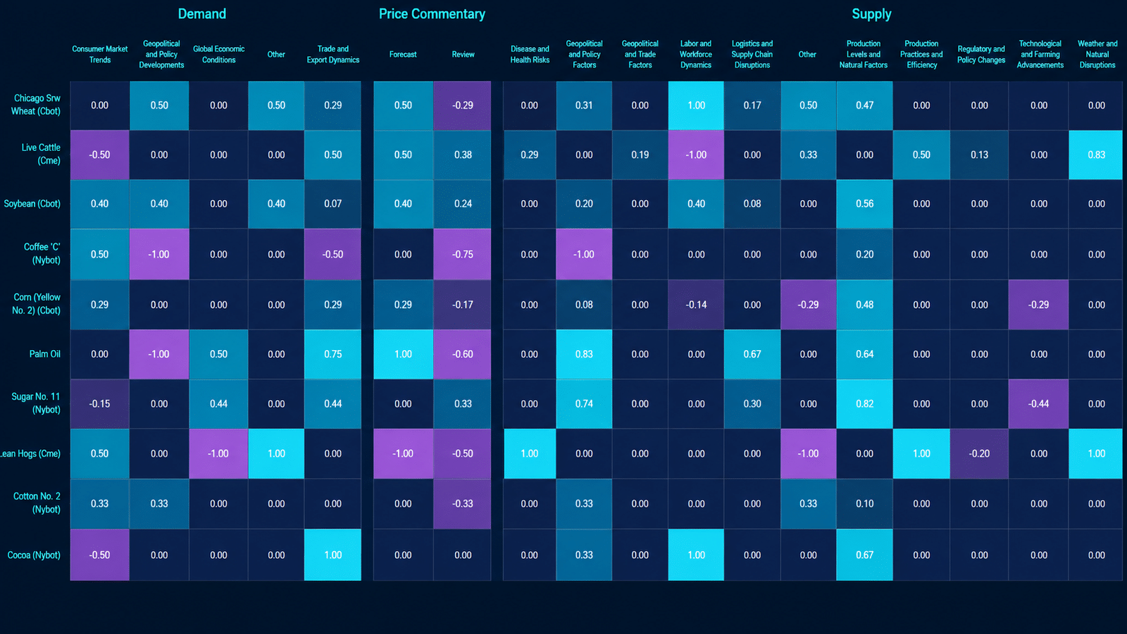 Permutable agricultural commodities sentiment heatmap powered by AI, showing real-time bullish, neutral and bearish sentiment across key agricultural commodities including wheat, soybeans, coffee, corn, palm oil, sugar, cotton and cocoa. The dashboard analyses supply, demand and price commentary factors such as geopolitical developments, trade dynamics, economic conditions, weather disruptions, production efficiency and regulatory changes using a colour-coded intelligence matrix.