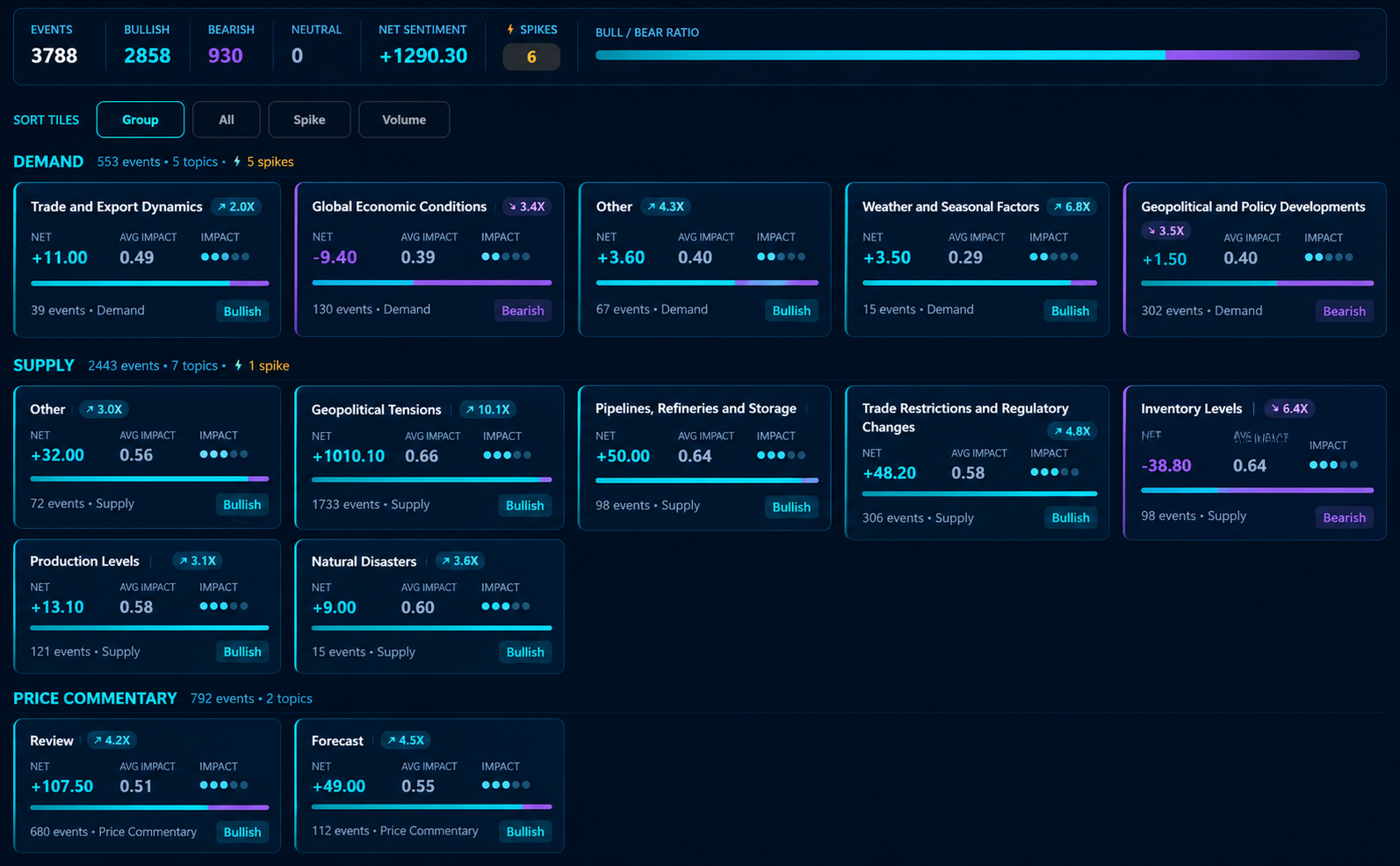 Permutable market intelligence dashboard showing real-time narrative sentiment analysis across demand, supply and price commentary drivers. The dashboard displays bullish and bearish event counts, net sentiment scores, spike detection, bull-to-bear ratios, and topic-level insights including geopolitical tensions, trade restrictions, inventory levels, global economic conditions, natural disasters, and pipelines. Visualised using a blue, teal and purple colour scheme with sentiment indicators and impact scores.