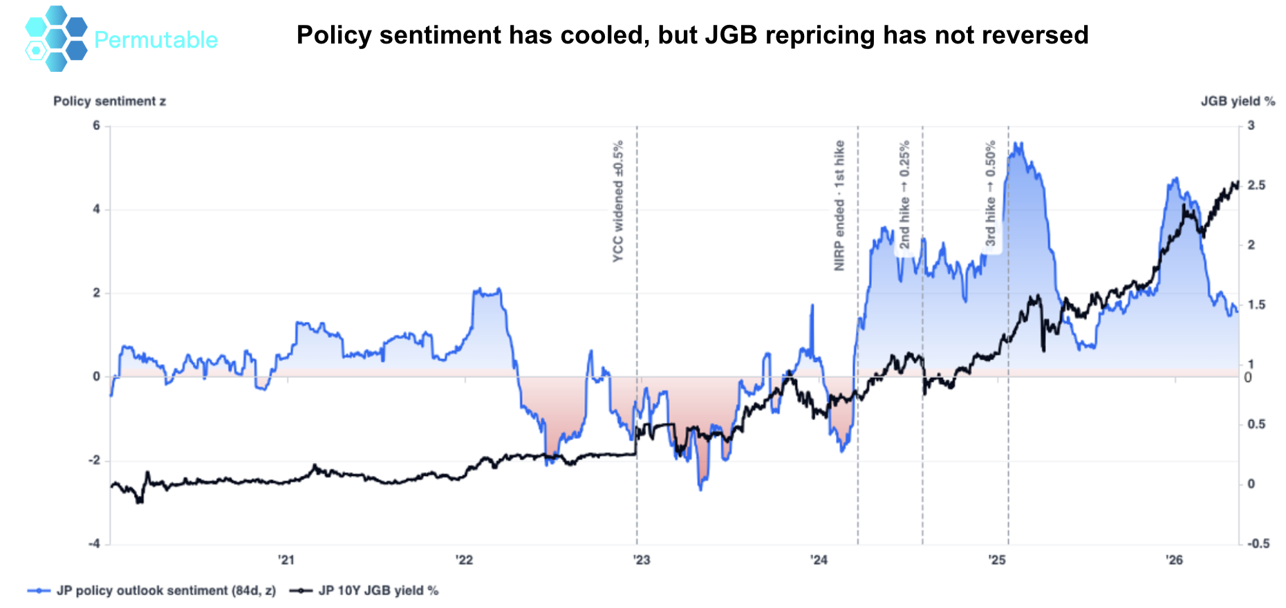 Chart showing Japan Bank of Japan policy outlook sentiment compared with 10-year Japanese Government Bond yields from 2020 to 2026. Policy sentiment peaks around major Bank of Japan policy changes, including yield curve control adjustments and interest rate hikes, while JGB yields continue rising despite a moderation in policy sentiment.
