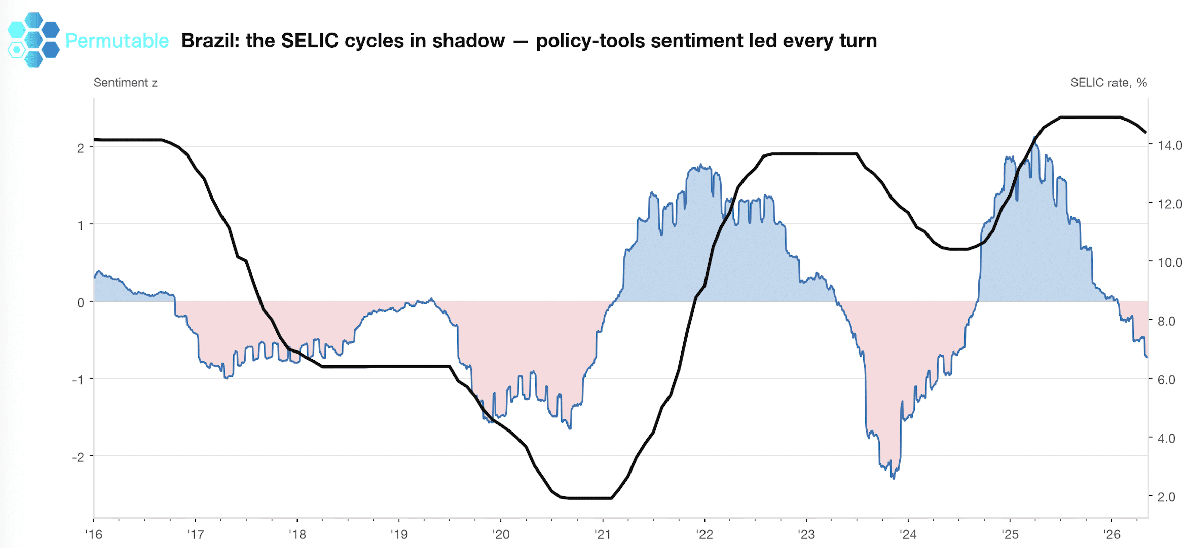 Chart showing Brazil policy sentiment and the Selic rate from 2016 to 2026 powered by Permutable's Global Macro Sentiment Indices, with sentiment leading major easing and hiking cycles in monetary policy.