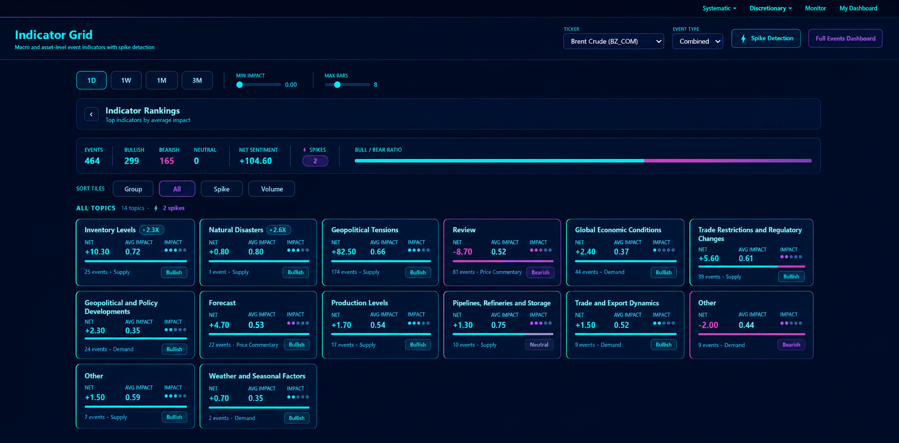 Dark Permutable Energy Hub visualisation showing Brent crude event rankings across inventory, geopolitical, supply, trade and macro sentiment indicators.