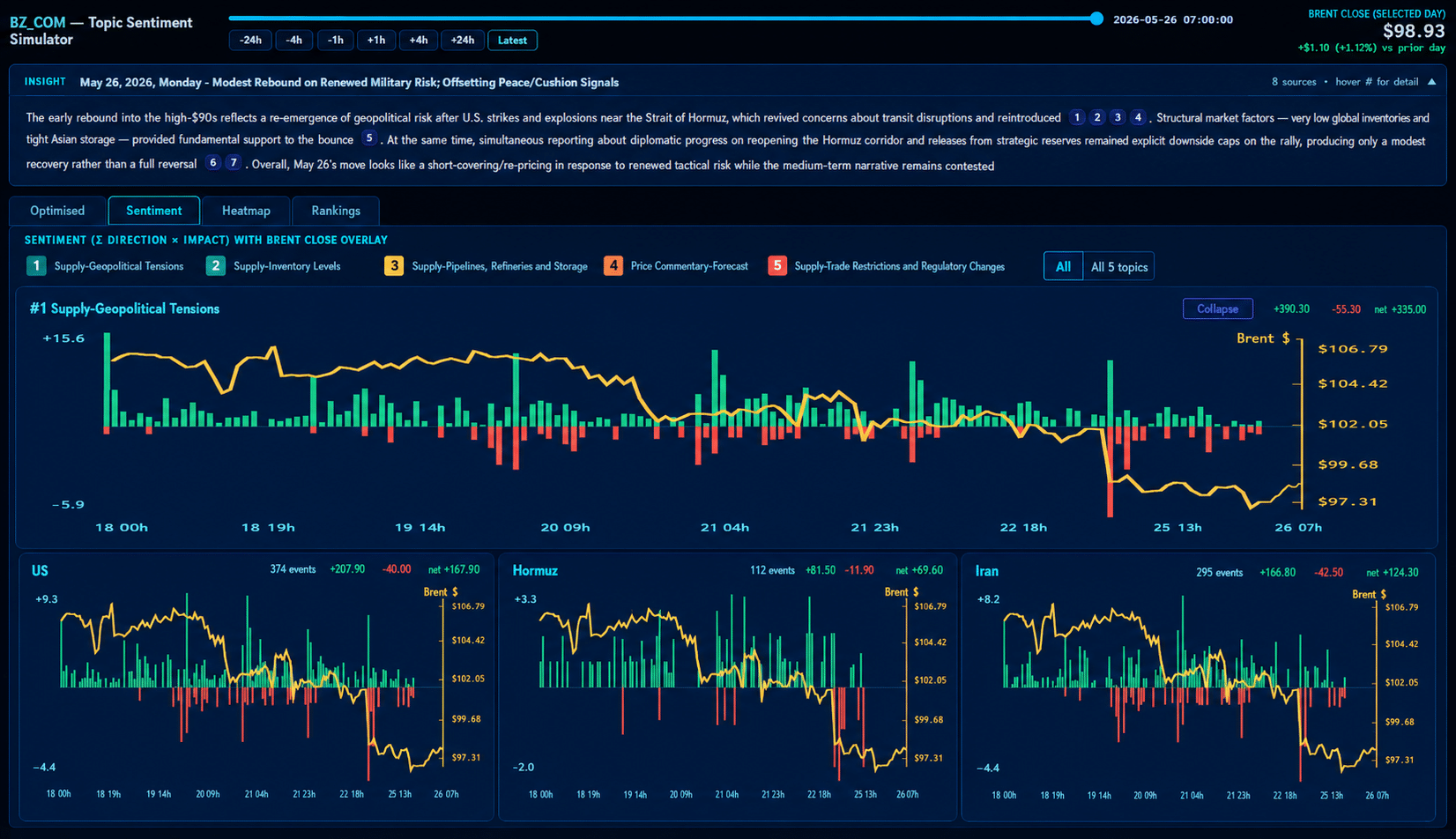 Dark Permutable sentiment simulator showing Brent crude price overlaid with geopolitical, inventory and supply sentiment impact bars across recent market events