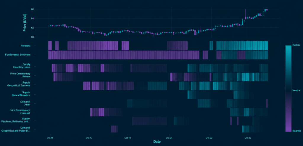Commodity sentiment intelligence chart showing price movement alongside bullish, neutral and bearish signals across forecast, fundamentals, supply, demand and geopolitical drivers.
