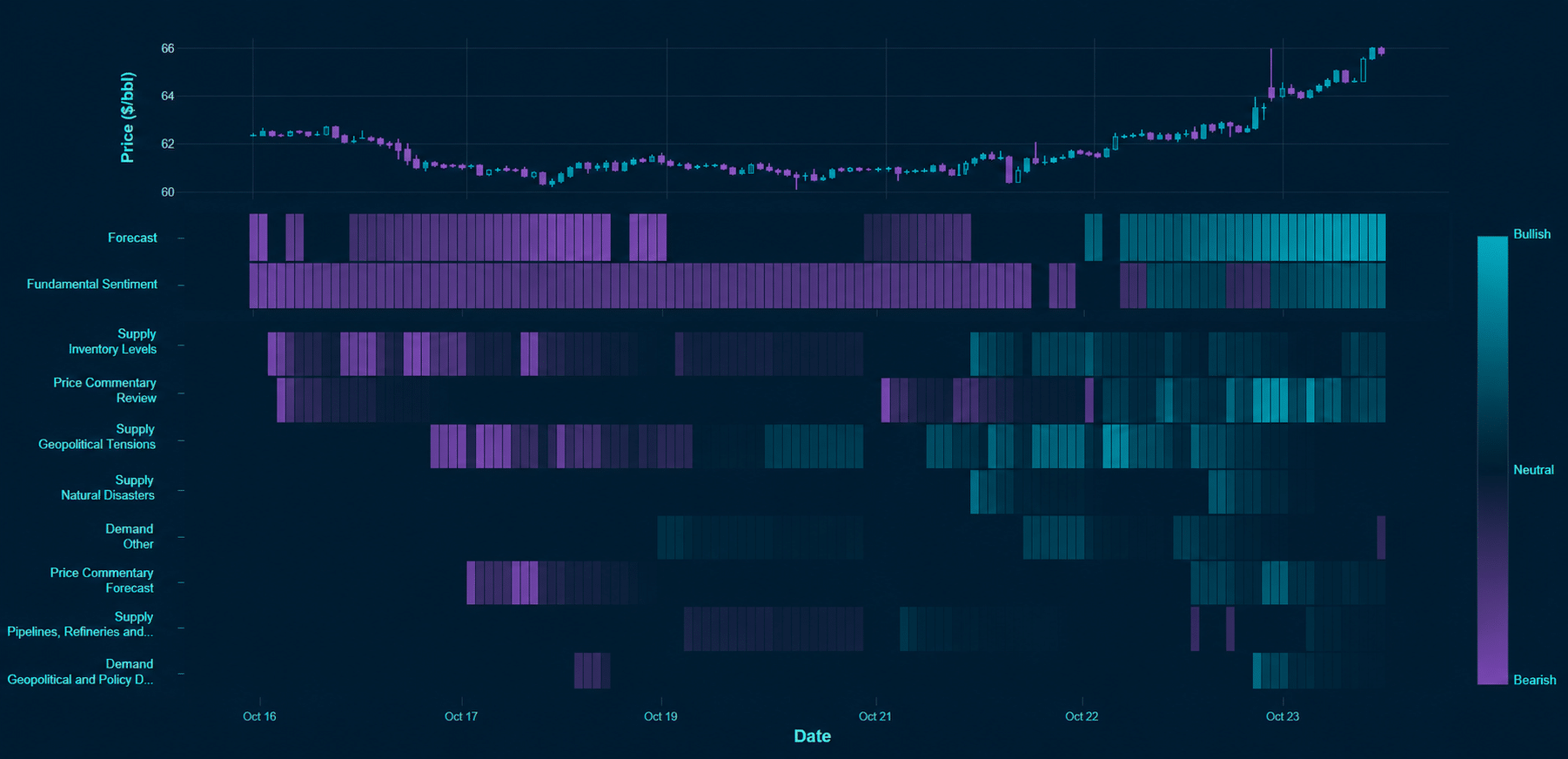 Commodity sentiment intelligence chart showing price movement alongside bullish, neutral and bearish signals across forecast, fundamentals, supply, demand and geopolitical drivers.