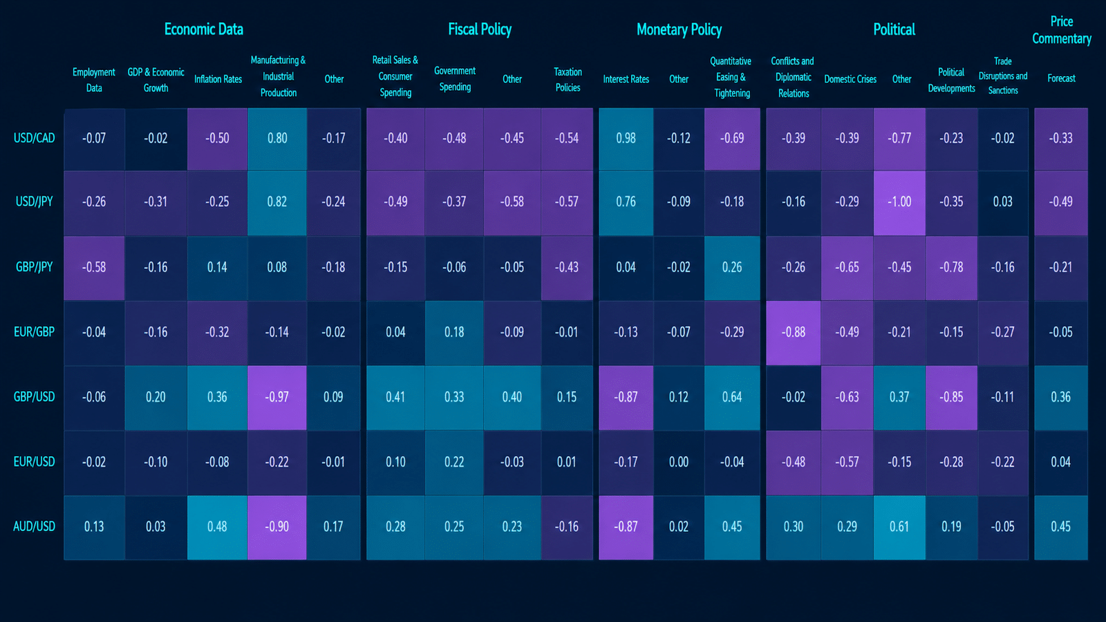 Permutable currency sentiment heatmap visualising the impact of economic data, fiscal policy, monetary policy, political developments and price commentary on major foreign exchange pairs including USD/CAD, USD/JPY, GBP/JPY, EUR/GBP, GBP/USD, EUR/USD and AUD/USD. The dashboard uses a cyan, indigo and purple colour scale to highlight bullish, neutral and bearish sentiment drivers across inflation, interest rates, government spending, geopolitical events and trade dynamics.