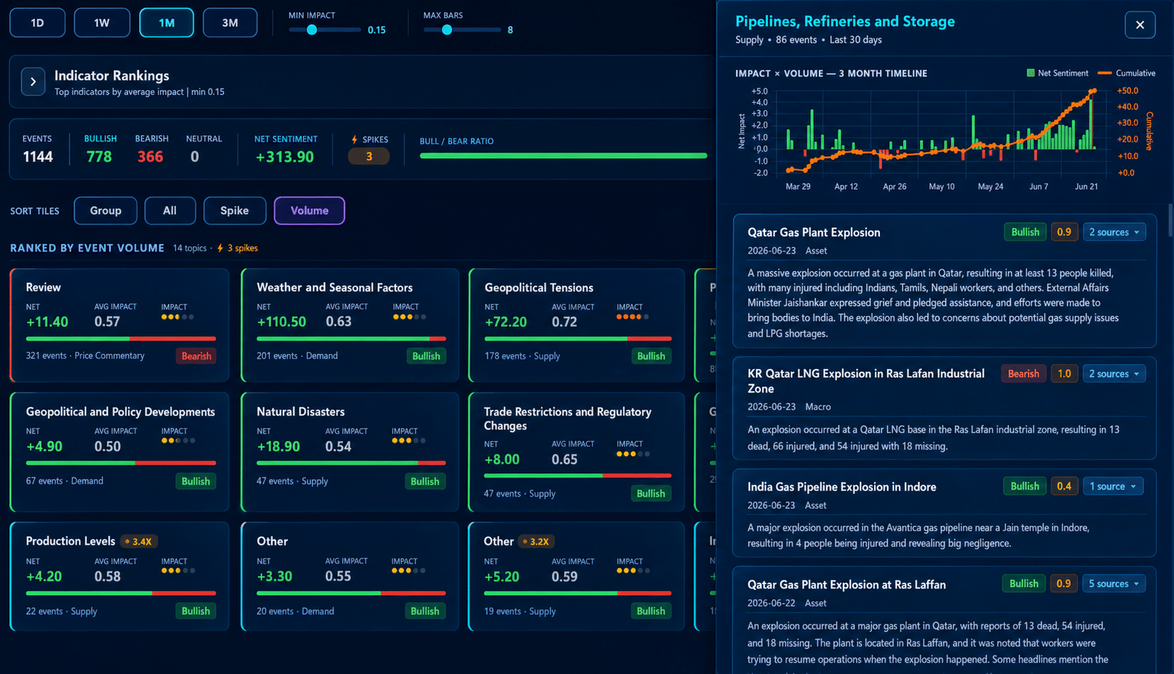 Permutable visualisation showing energy supply indicator rankings, event volume, net sentiment and a detailed pipeline, refinery and storage timeline with Qatar gas plant explosion events.