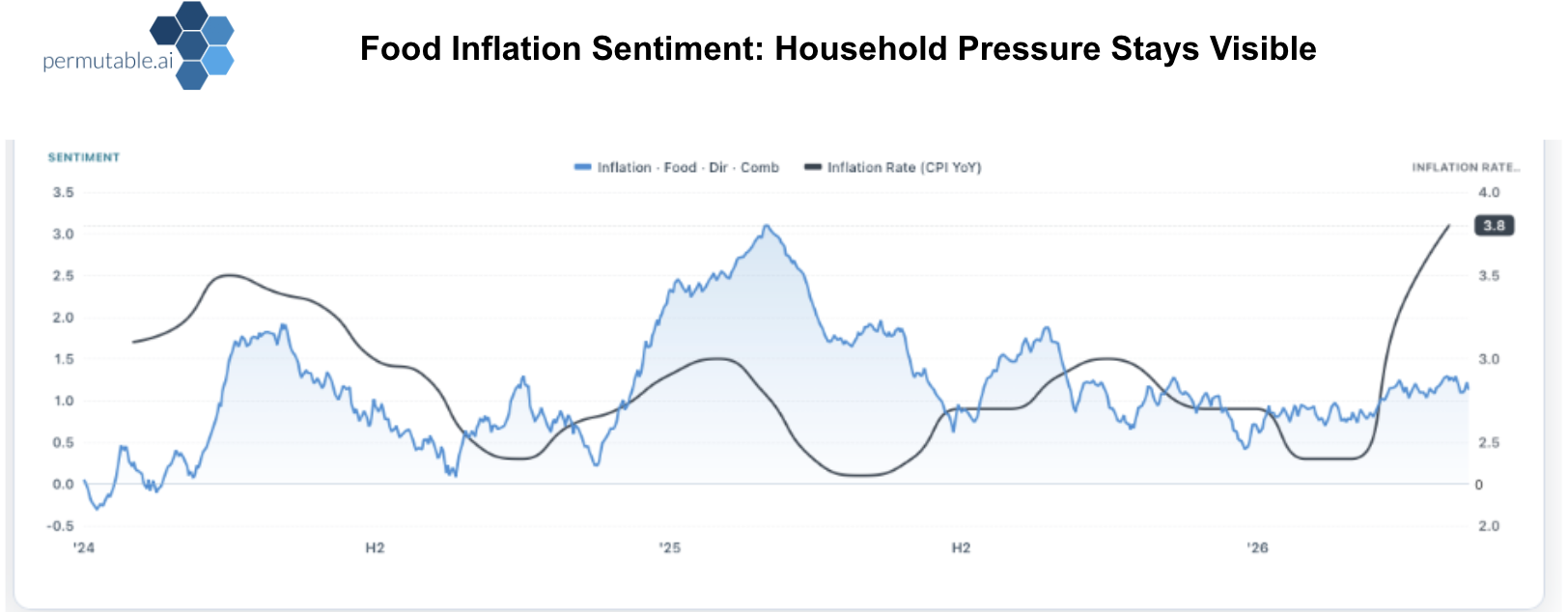 Chart showing Permutable’s food inflation sentiment signal remaining positive into 2026 alongside the US CPI inflation rate, highlighting visible household price pressure within broader US inflation trends.