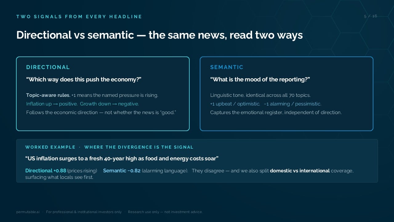 Permutable Global Macro Sentiment Indices Directional vs Semantic 