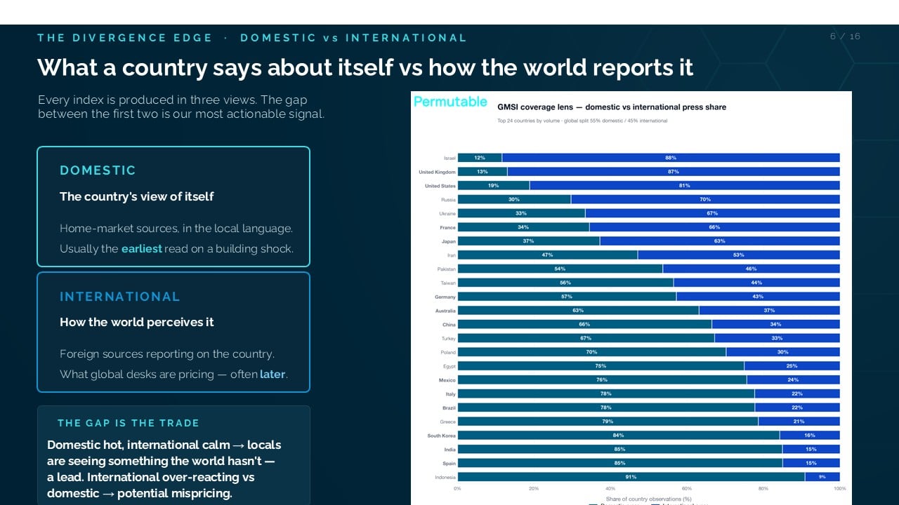 Permutable Global Macro Sentiment Indices - domestic vs international view what a country says about itself vs how the world reports it