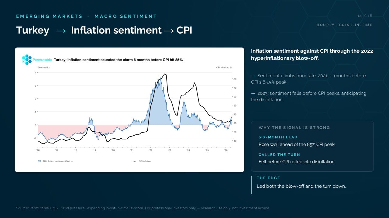 Slide showing Permutable Global Macro Sentiment Indices Turkey inflation sentiment against CPI through the 2022 hyperinflationary blow off 